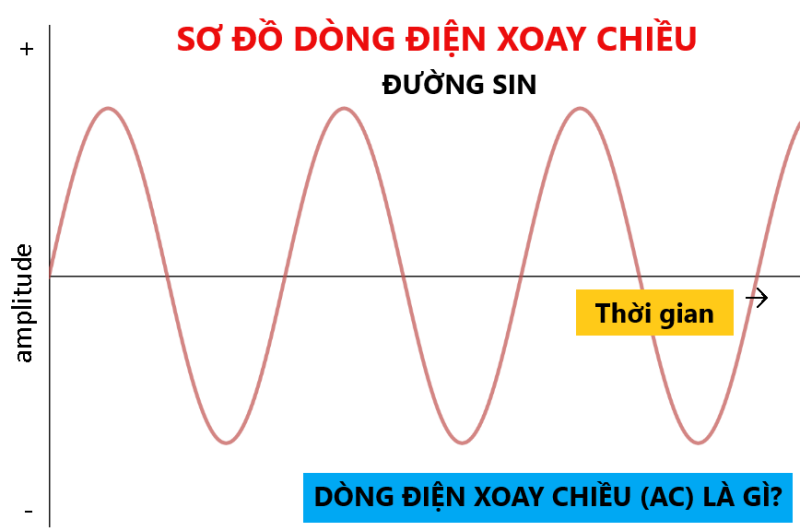 Sự khác nhau giữa dòng điện một chiều và dòng điện xoay chiều